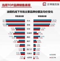 蝉联油烟机线下市场TOP榜，7型烟机先行者法迪欧再推新品