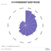 智能家居全面来袭，三到六线城市加速“智能进化”