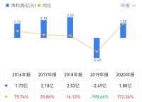 数字化变革家装成效显现 东易日盛稳健走过2020