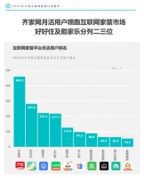 月活用户高达460万，齐家网持续领跑家装行业