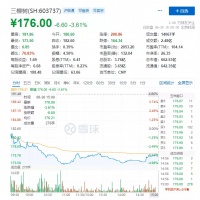 三棵树爆恒大5137万元票据逾期 今日股价跌近4%!