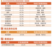 重磅！这些企业上榜园林景观行业年度十强！