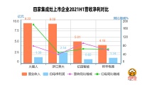 六张图读懂四家集成灶上市企业半年报