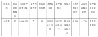 志邦家居控股股东孙志勇质押560万股股份 用于个人资金需求