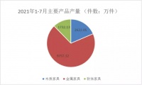 浙江规模以上家具企业:1-7月实现工业总产值658.89亿元