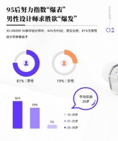 30 UNDER 30 青年设计师报告发布 近三成设计师有副业