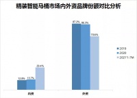 增长42%!精装房配套每四个马桶中就有一个智能马桶