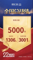 突破5000万！新标门窗百日全候大促燃爆全国，22周年庆感恩回馈佳绩不断 ！