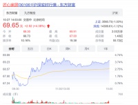 智能快讯|匠心家居前三季度净利2.36亿元 同比增长53.06%