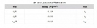 环保新国标Enf正式上线!对家具板材品牌影响几何?