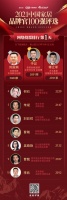 票选DAY1 | 于记、刘国瑞、傅立军位列2021中国家居品牌官前三甲