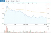 快讯丨索菲亚11月1日融资融券余额为5.20亿元