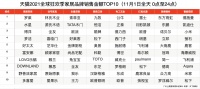 天猫2021“11·1”全球狂欢季家居品牌销售金额前十榜单出炉 民族品牌趁势崛起