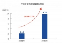 近10万亿市场规模!住房租赁行业进入黄金10年