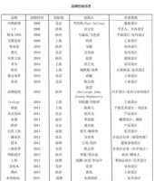 CFT 首届F100设计师峰会,实现设计家居全突围