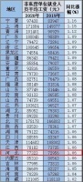 31省份平均工资出炉，你的工资涨幅跑赢了房价涨幅了么？