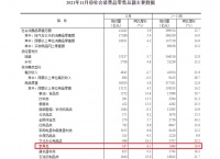 统计局:1-11月家具零售1494亿元,同比增长16.9%