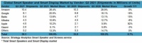 家电快讯|SA公布Q3全球智能音箱市场份额：苹果同比大涨 92%