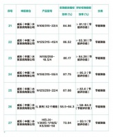 舒适家居快讯 | 威乐68个型号高能效水泵入选工信部“能效之星”节能装备产品目录