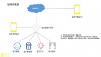 机智云智慧网关解决方案，实现不同品牌不同协议的互联互通