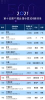 行业独占鳌头！欧派家居连续6年荣登中国品牌价值500强