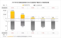 智能快讯|智能设备月活跃用户规模超2.5亿人 智能家居成主要增长引擎