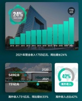 智能快讯|海信2021年度大数据公布：出海成绩抢眼，整体营收占比超4成