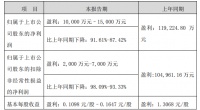 索菲亚:2021年营收将破百亿,净利润预计最高1.5亿元