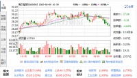 智能快讯|海尔智家：融资净买入410.13万元，融资余额7.71亿元（02-08）