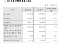 金牌厨柜:2021年营收34.50亿元 同比增长30.70%