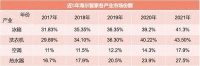 智能快讯|从15.8%到25.1%！海尔智家实现5年份额连续增长