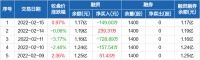 智能快讯|鸿泉物联：融资净偿还149.6万元，融资余额1.17亿元（02-15）