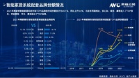 引领科技住宅新未来，欧瑞博问鼎全国智能家居系统市场冠军