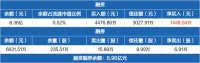 智能快讯|海尔智家：融资净买入1448.94万元，融资余额8.36亿元（02-22）