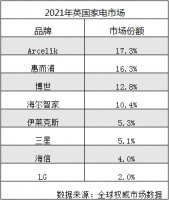 英国TOP10：亚洲四个品牌上榜，第一是？