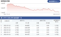 智能快讯|佛山照明：3月22日融资净偿还6.97万元 上一交易日净偿还62.51万元