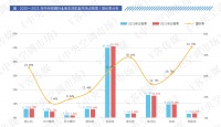 连夺三冠！大金空调2021年持续领跑中国多联机市场