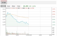 智能快讯|海尔智家：3月28日融资净偿还328.66万元 上一交易日净买入159.35万元