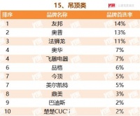 今顶入选2022TOP500房企首选供应商服务商吊顶类品牌