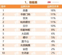 贝尔地板入选2022TOP500房企首选供应商服务商地板类品牌