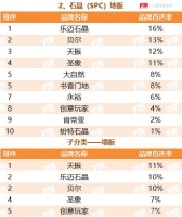 2022TOP500房企首选供应商服务商石晶（SPC）地板类品牌测评榜单揭晓