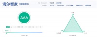 中证指数ESG评级：海尔智家AAA、美的AA、格力A