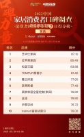 芝华仕稳居榜首，红苹果、松堡王国位列二三｜家具消费者口碑调查Day⑦
