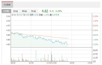 智能快讯|TCL科技：4月6日融资净偿还3501.65万元