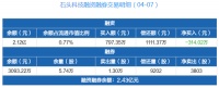 智能快讯|石头科技：连续5日融资净偿还累计2331.08万元（04-07）