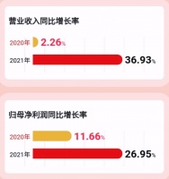帅丰电器2021年报：营收、净利润实现双位数增长
