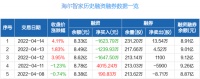 智能快讯|海尔智家：连续3日融资净偿还累计4511.21万元（04-14）