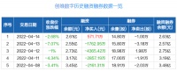 智能快讯|创维数字：融资净买入571.71万元，融资余额2.61亿元（04-14）