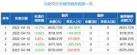 智能快讯|狄耐克：融资净偿还84.59万元，融资余额8033.72万元（04-14）