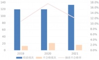 视线 | 2021软体家具及坐便椅质量抽查不合格率为17.7%